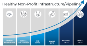 healthy non-profit infrastructure/pipeline